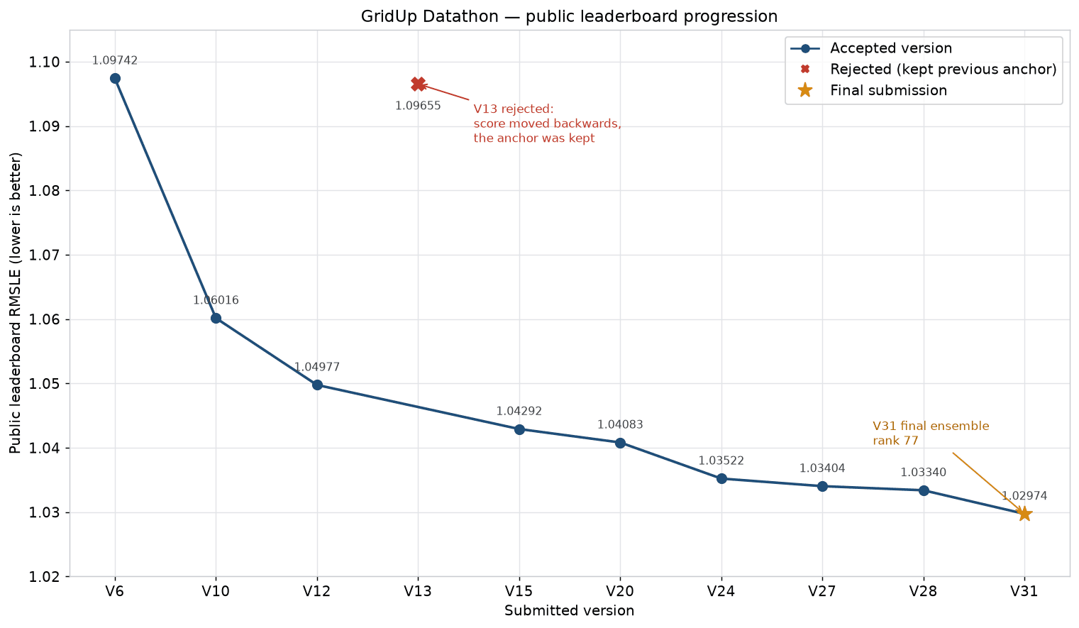 GridUp Datathon public leaderboard skor ilerlemesi