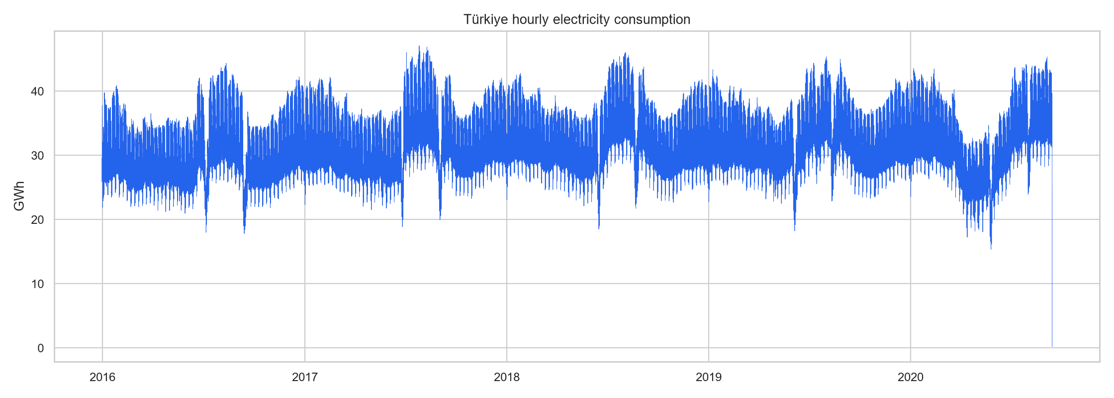 Türkiye saatlik elektrik tüketimi