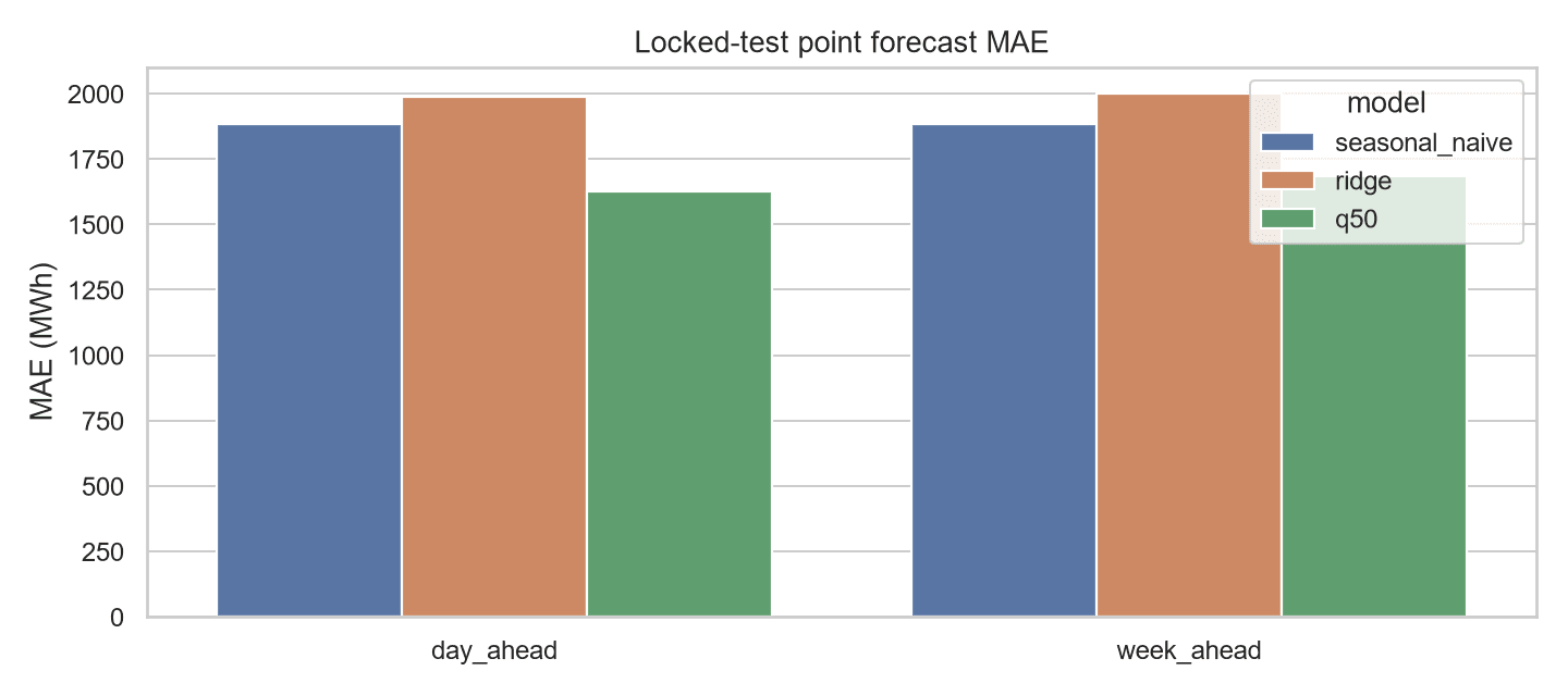 GridWatch model MAE karşılaştırması