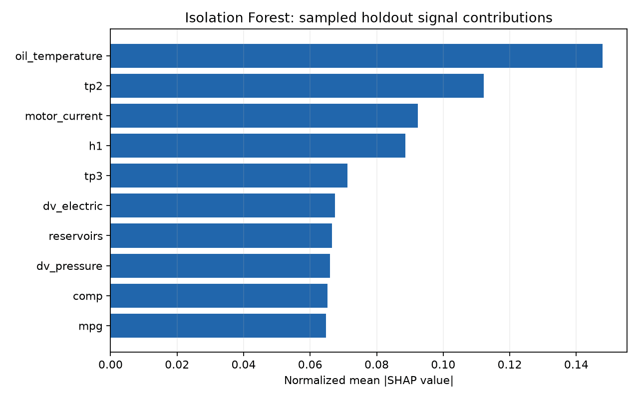 Isolation Forest TreeSHAP sinyal katkıları